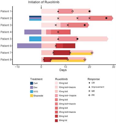 Dose-escalating ruxolitinib for refractory hemophagocytic lymphohistiocytosis